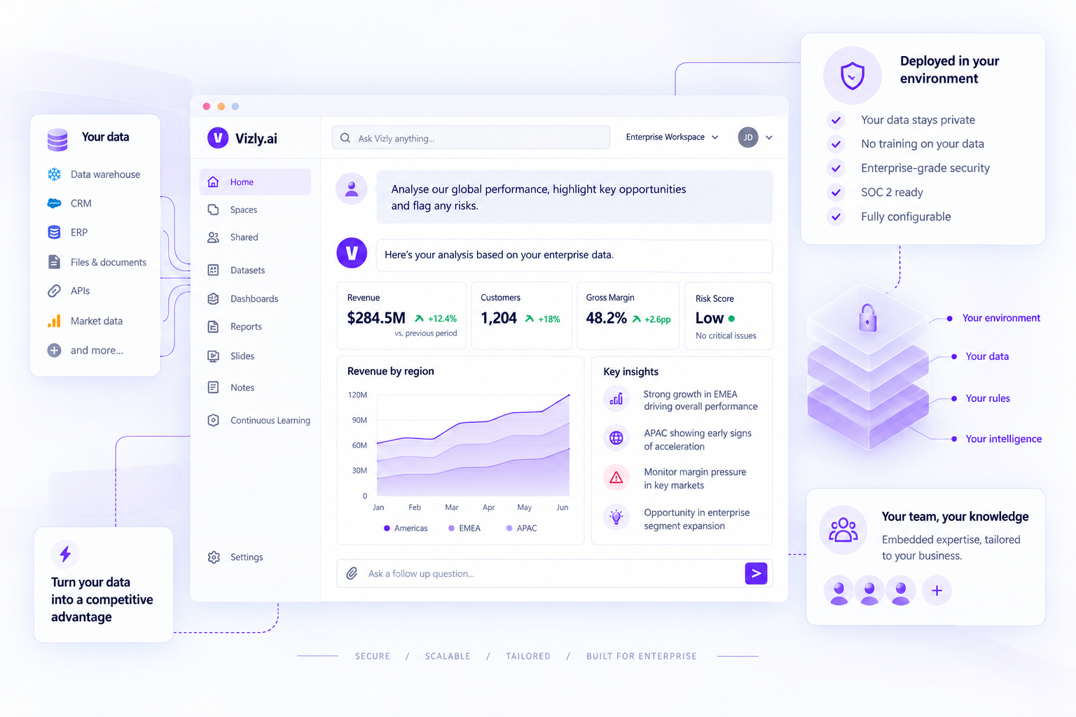Vizly enterprise workspace showing private data, embedded expertise and layered security